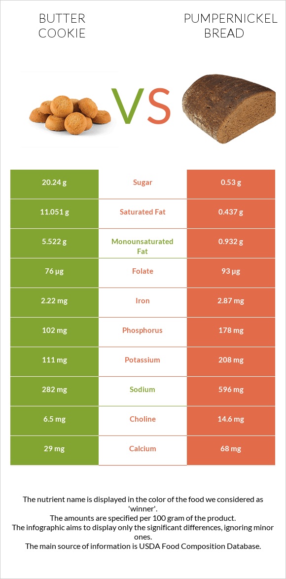 Փխրուն թխվածքաբլիթ vs Pumpernickel bread infographic