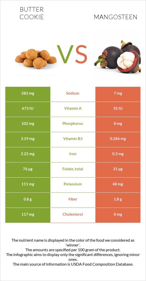 Butter cookie vs Mangosteen infographic