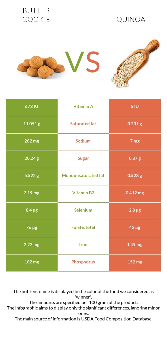 Butter cookie vs Quinoa infographic