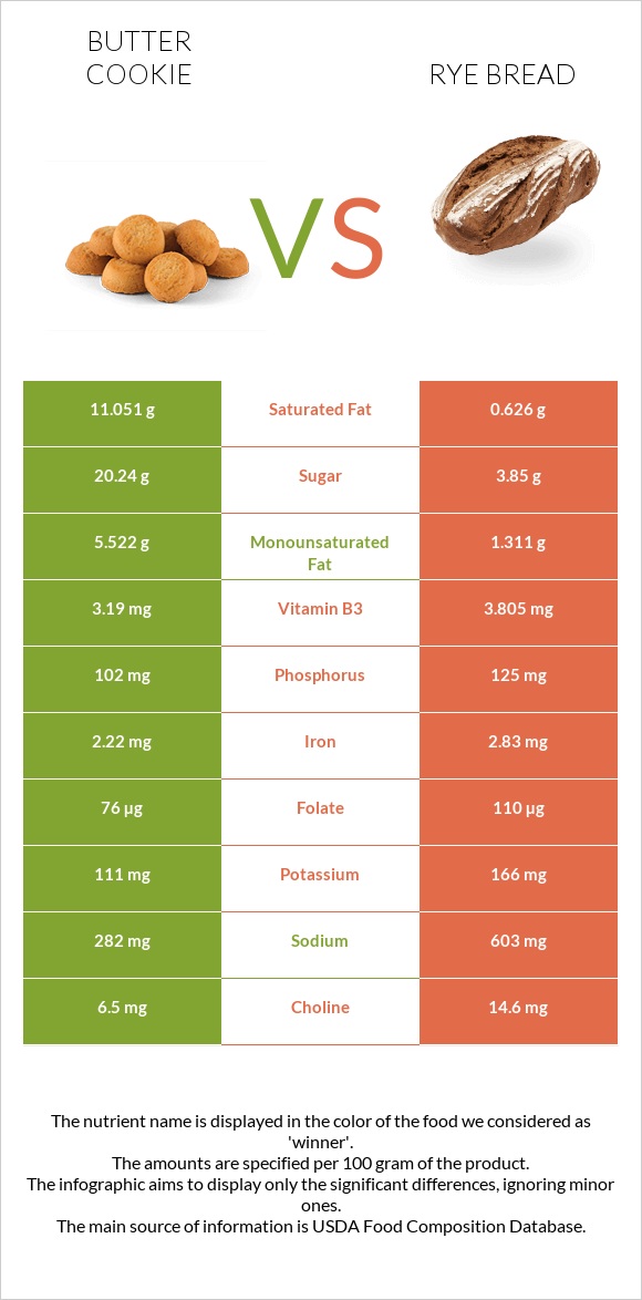 Փխրուն թխվածքաբլիթ vs Rye bread infographic