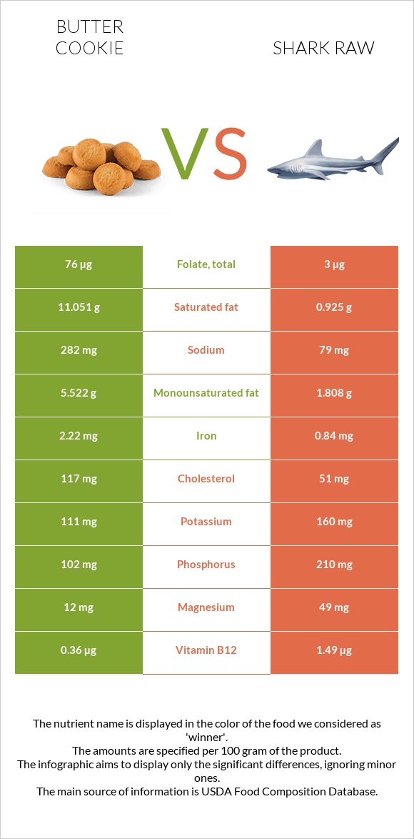 Butter cookie vs Shark raw infographic