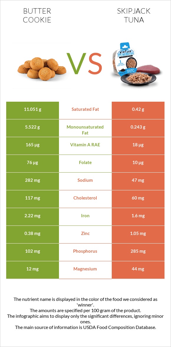 Փխրուն թխվածքաբլիթ vs Գծավոր թունա infographic