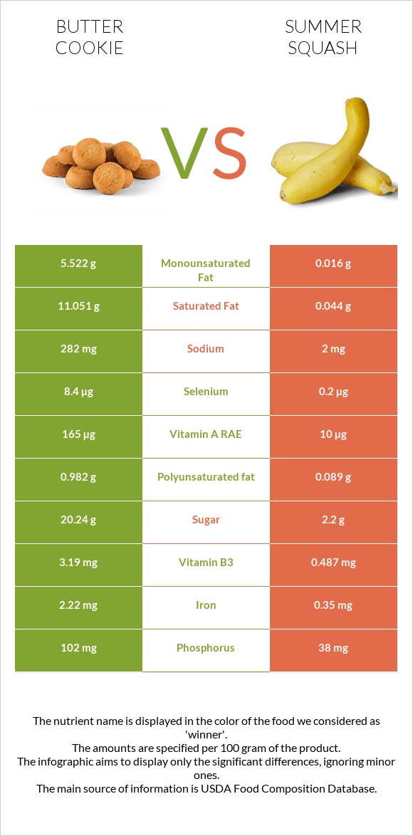 Փխրուն թխվածքաբլիթ vs Դդմիկ infographic
