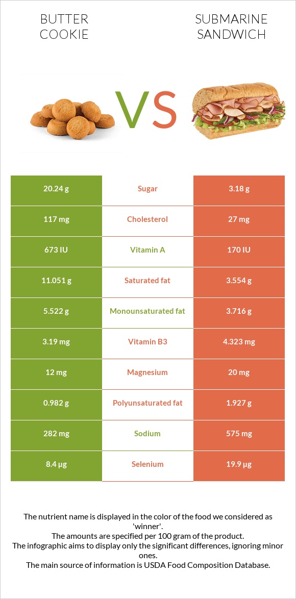 Butter cookie vs Submarine sandwich infographic