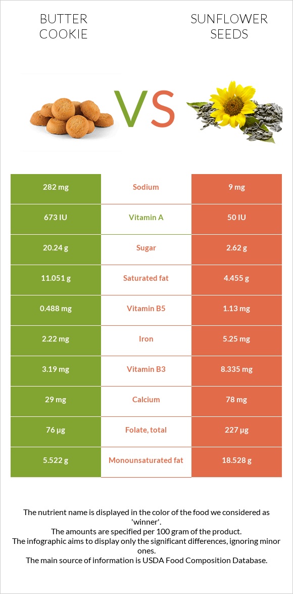 Butter cookie vs Sunflower seeds infographic