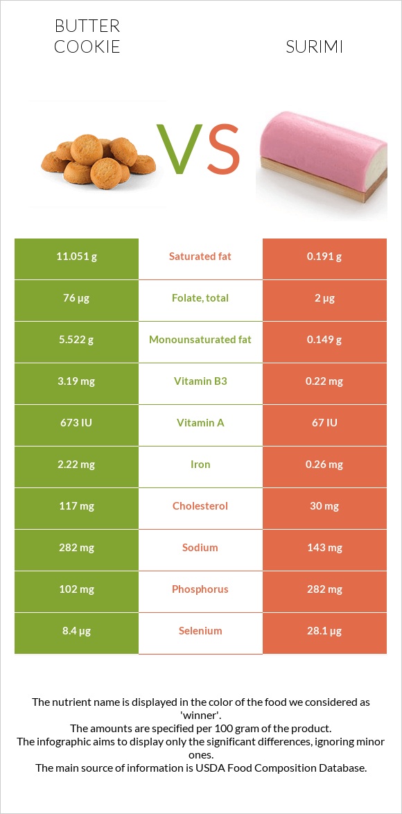 Butter cookie vs Surimi infographic