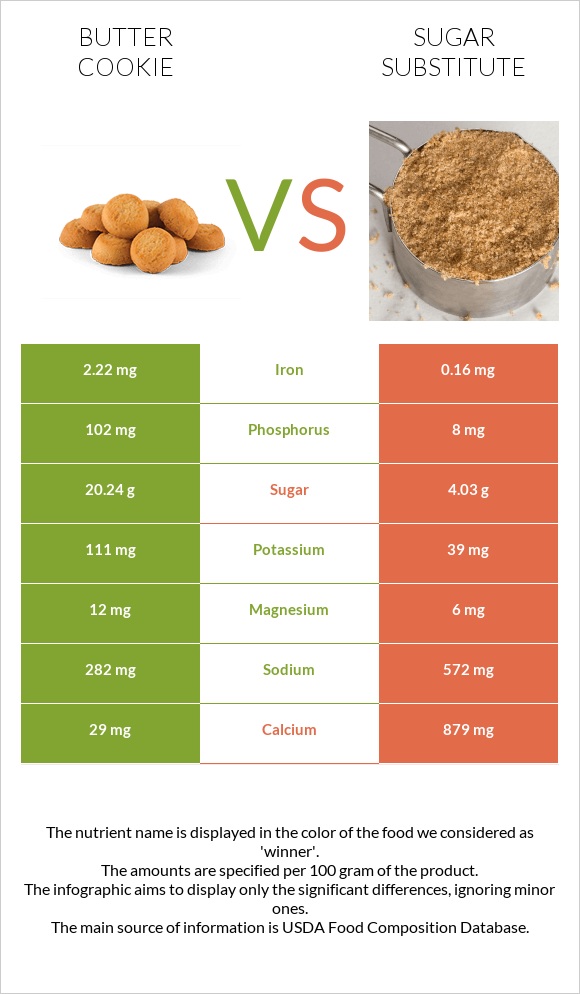 Butter cookie vs Sugar substitute infographic