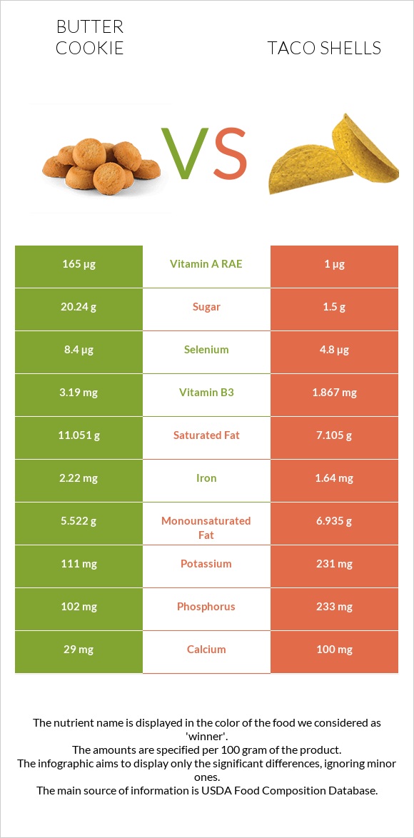 Փխրուն թխվածքաբլիթ vs Taco shells infographic
