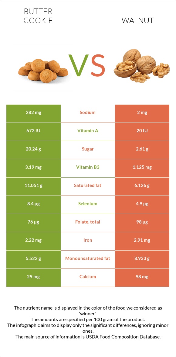 Butter cookie vs Walnut infographic