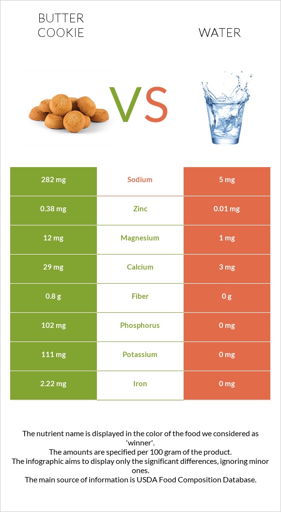 Butter cookie vs Water infographic