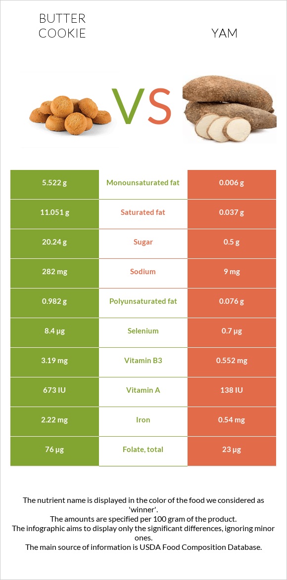 Butter cookie vs Yam infographic