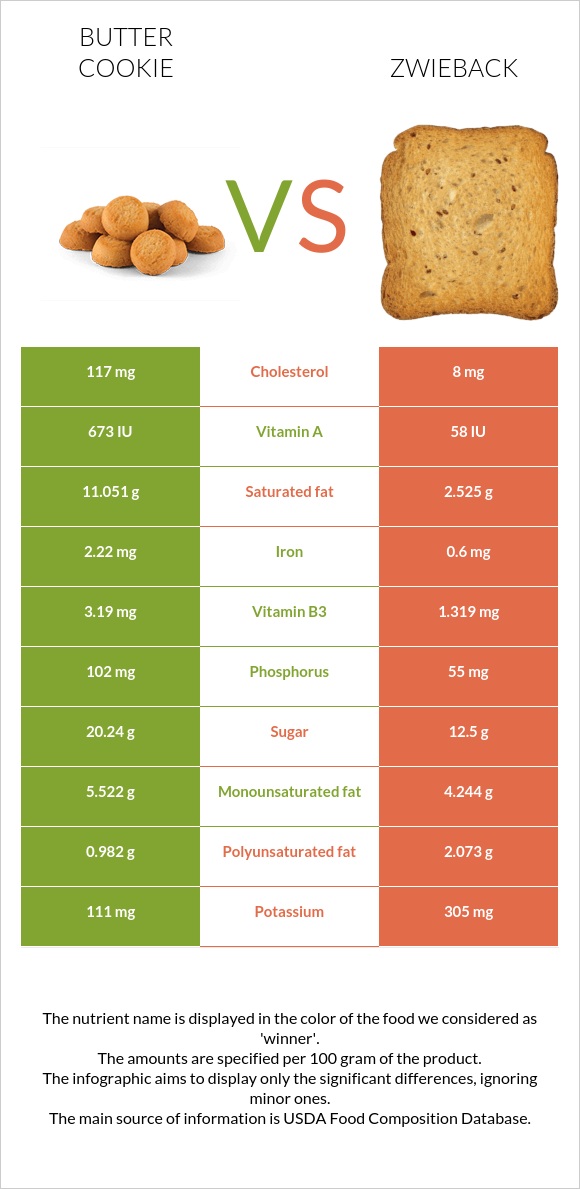 Փխրուն թխվածքաբլիթ vs Ձվիբեք infographic