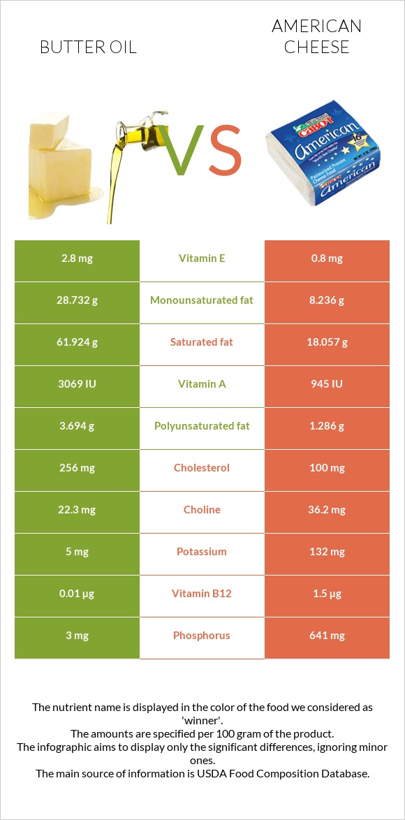 Butter oil vs American cheese infographic