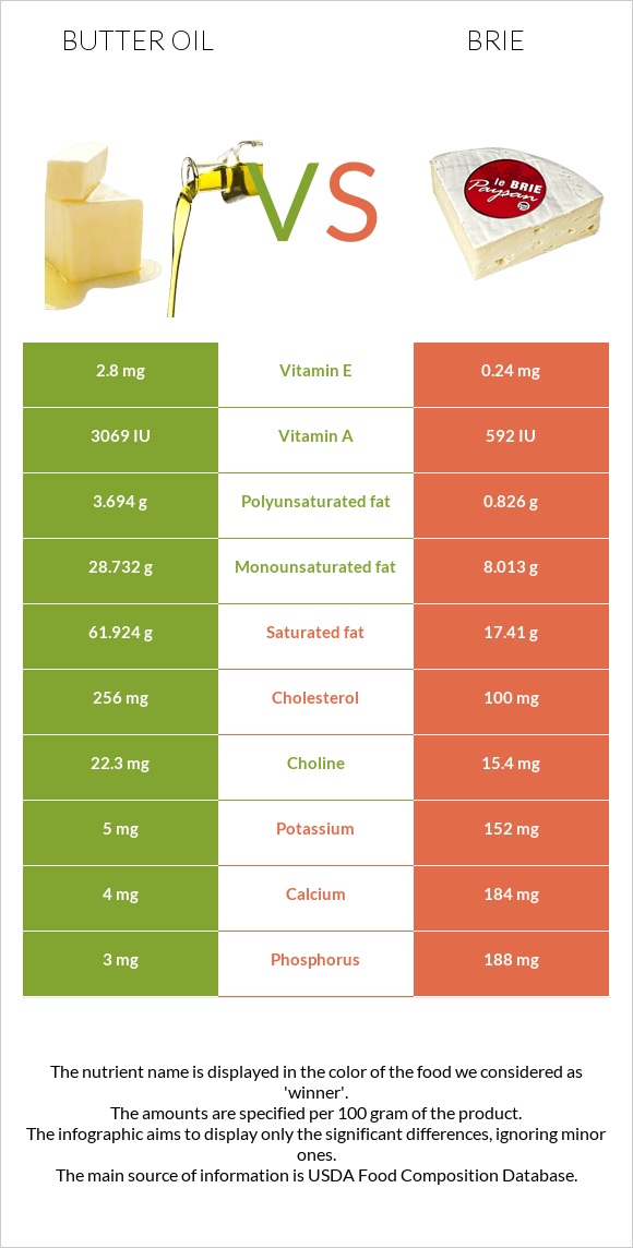 Butter oil vs Brie infographic