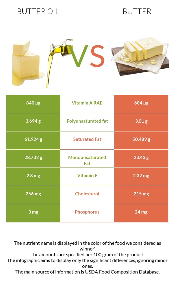 Butter oil vs Butter infographic