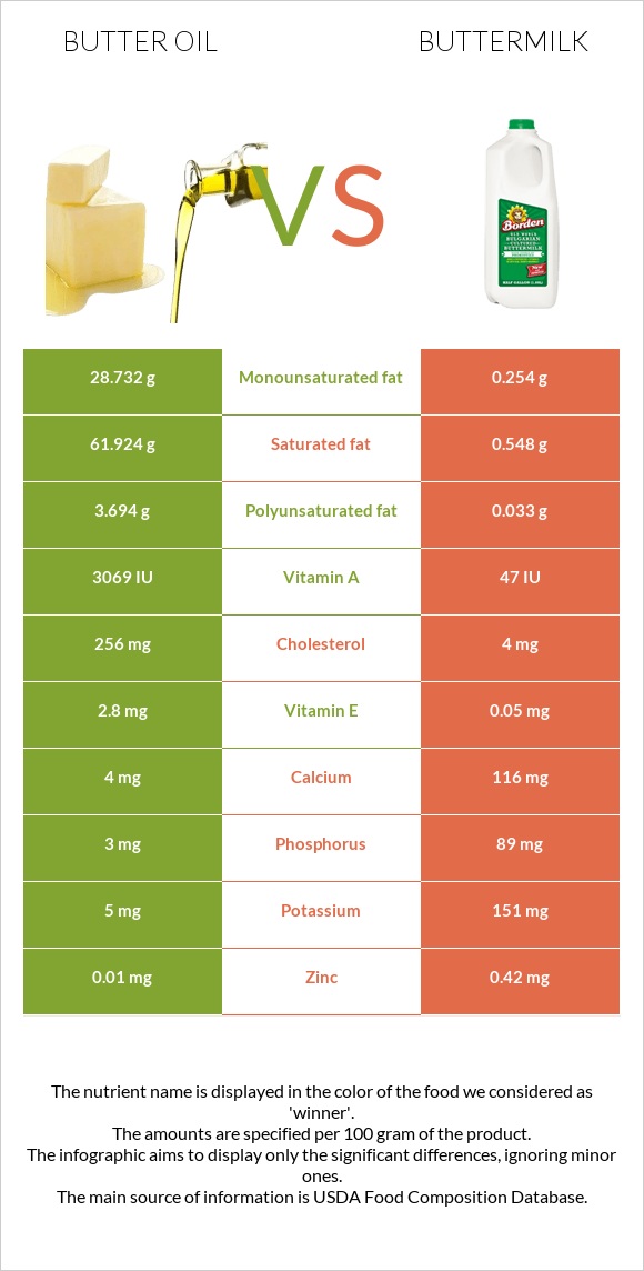 Հալած յուղ vs Թան infographic