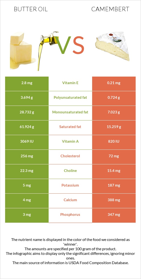 Հալած յուղ vs Պանիր կամամբեր infographic