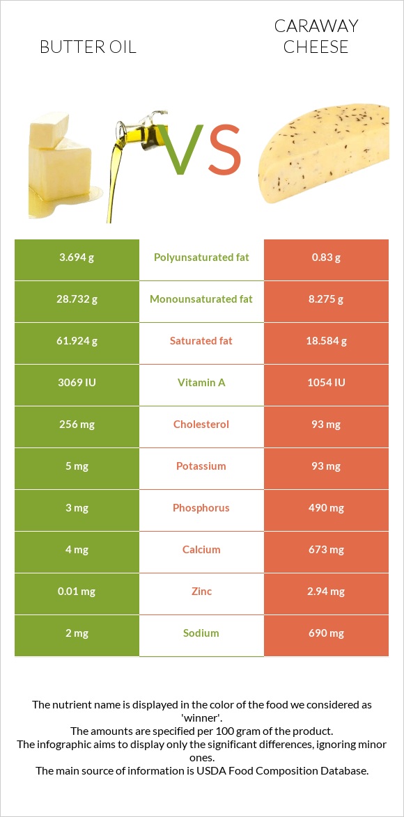 Butter oil vs Caraway cheese infographic