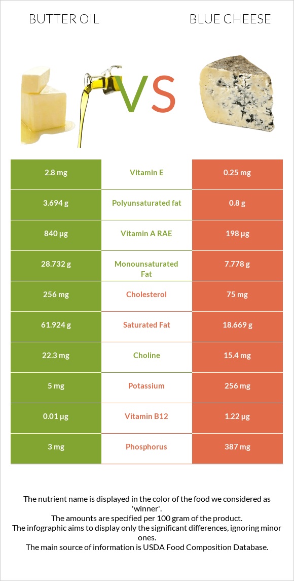 Butter oil vs Blue cheese infographic