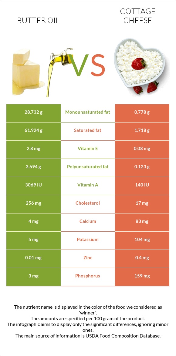 Butter oil vs Cottage cheese infographic