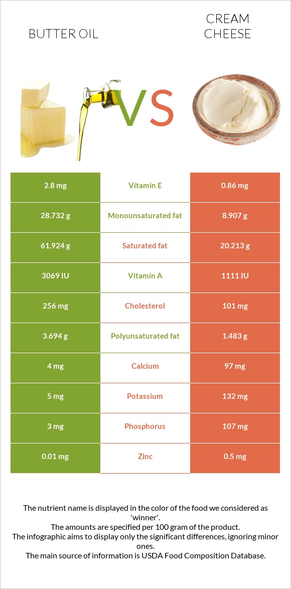 Butter oil vs Cream cheese infographic