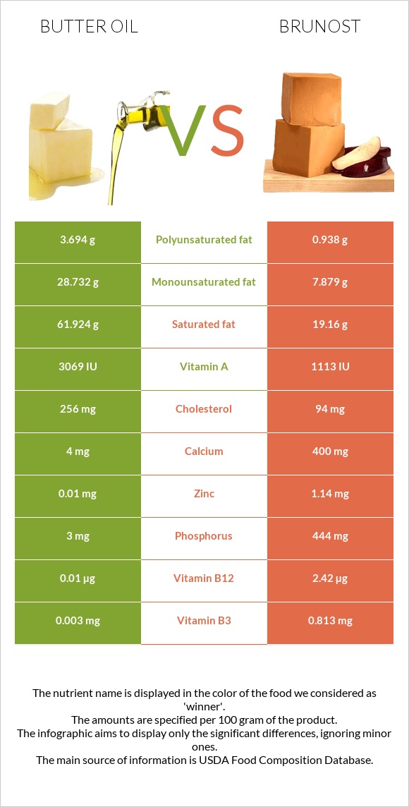 Հալած յուղ vs Brunost infographic