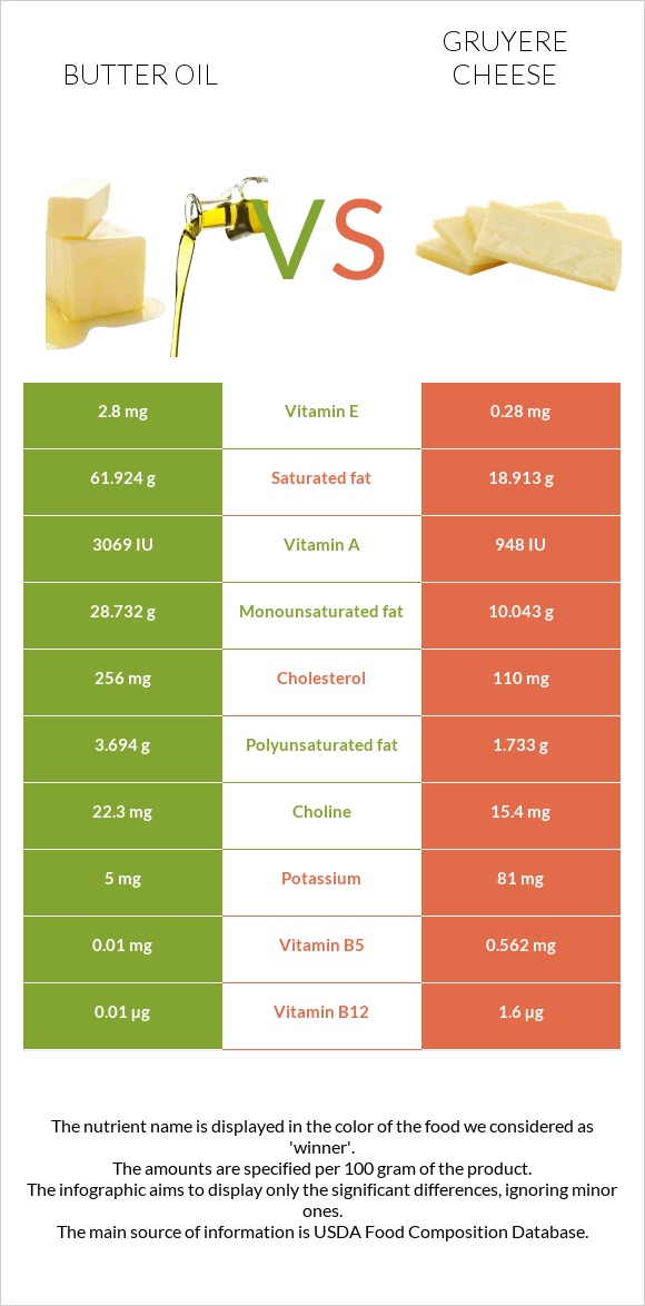 Butter oil vs Gruyere cheese infographic