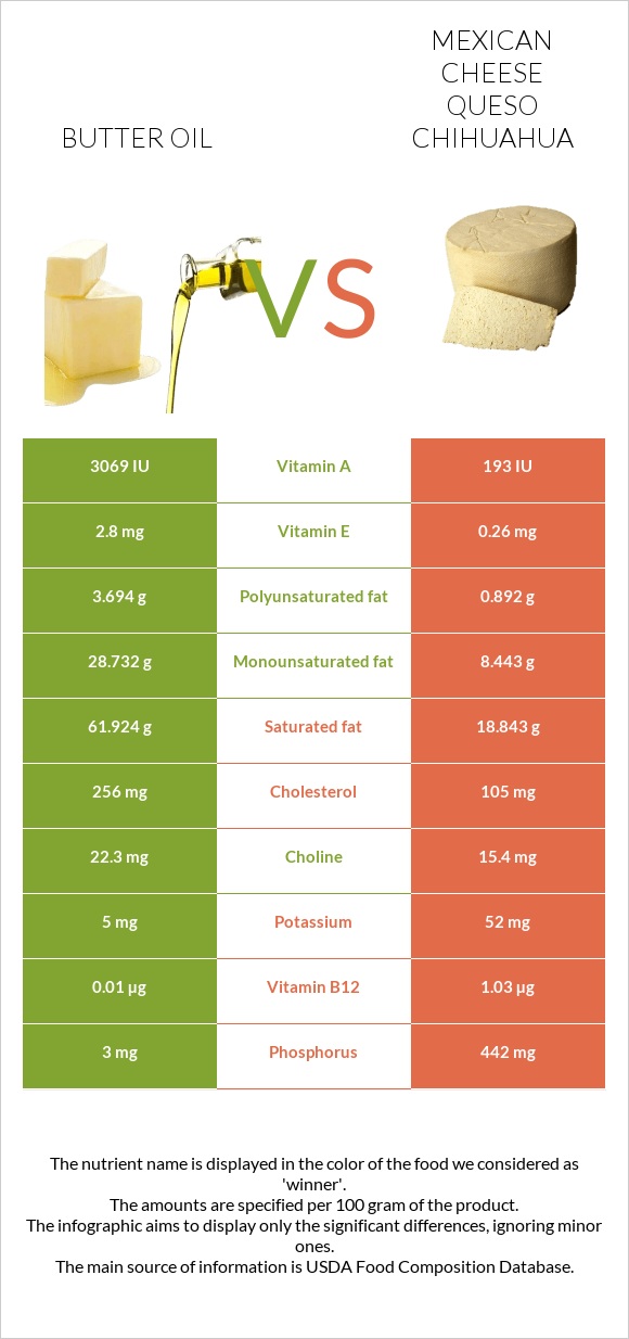 Butter oil vs Mexican Cheese queso chihuahua infographic