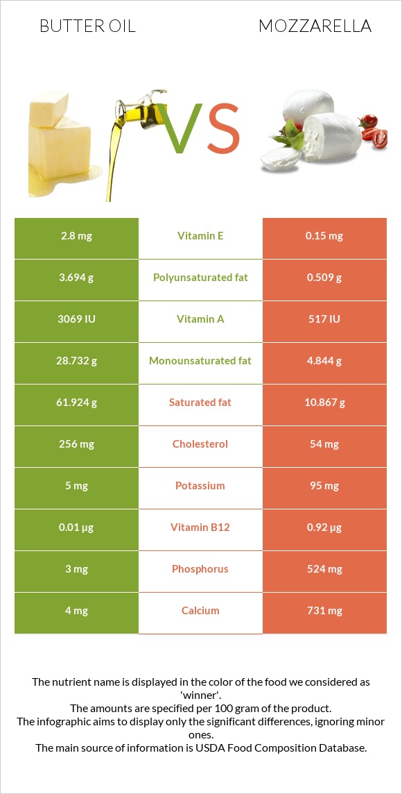 Հալած յուղ vs Մոցարելլա infographic