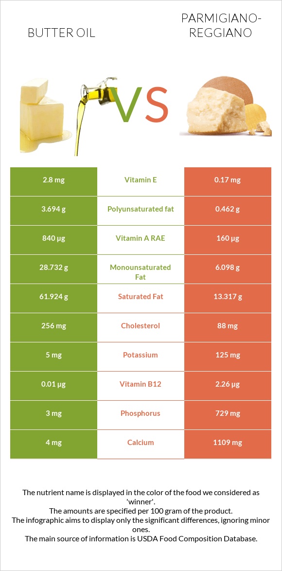 Butter oil vs Parmigiano-Reggiano infographic