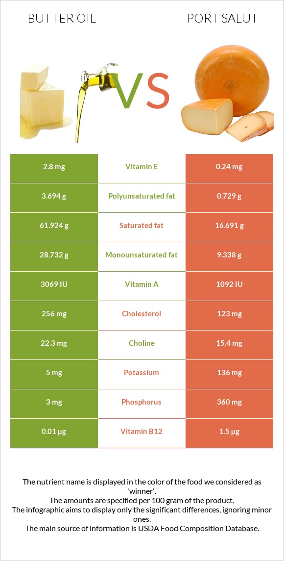 Butter oil vs Port Salut infographic