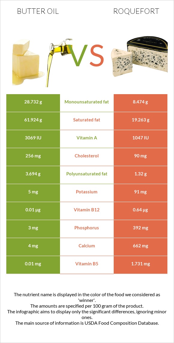 Հալած յուղ vs Ռոքֆոր infographic