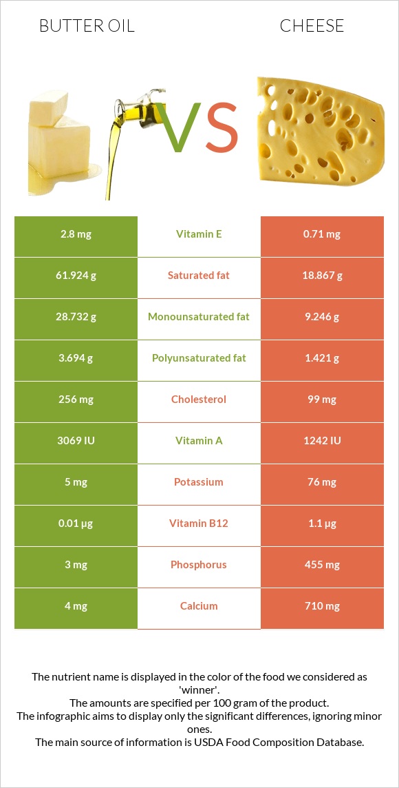 Butter oil vs Cheese infographic