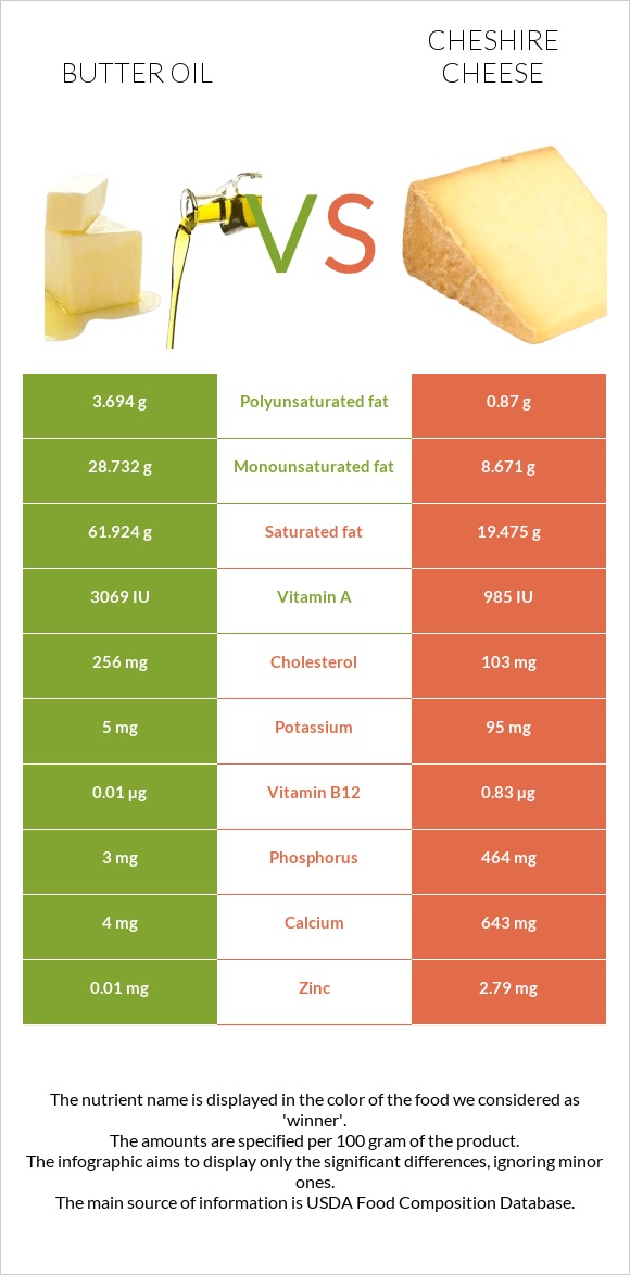 Butter oil vs Cheshire cheese infographic