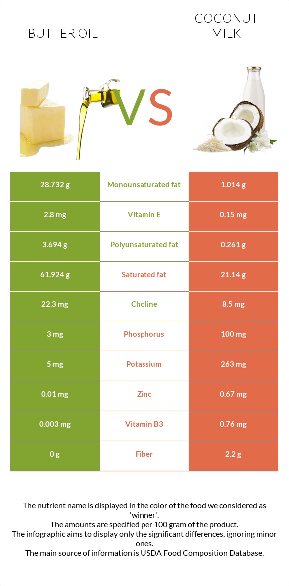 Butter oil vs Coconut milk infographic