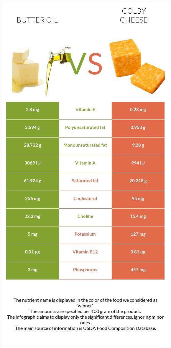 Butter oil vs Colby cheese infographic