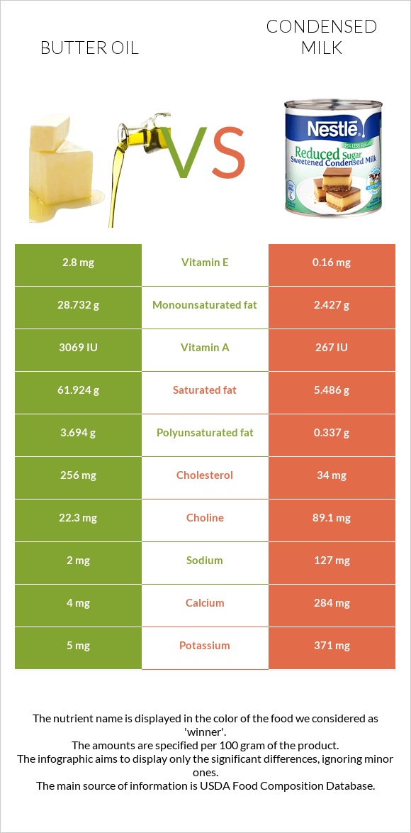 Հալած յուղ vs Խտացրած կաթ infographic