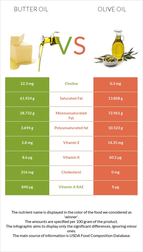 Հալած յուղ vs Ձեթ infographic