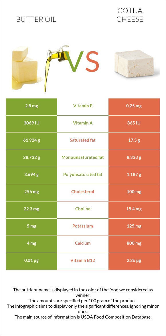 Հալած յուղ vs Cotija cheese infographic