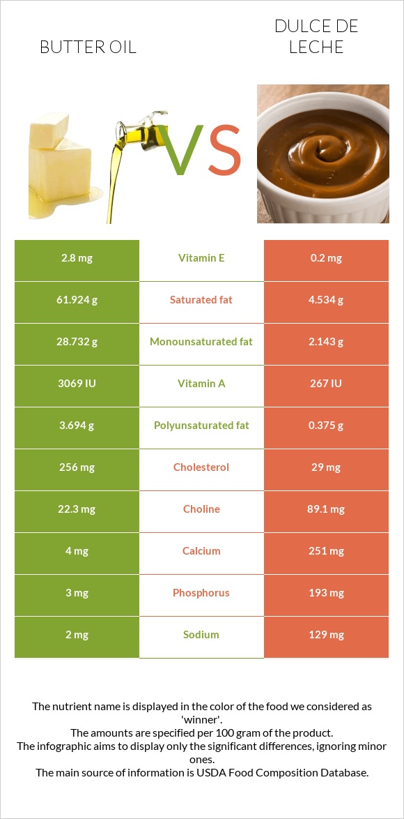 Butter oil vs Dulce de Leche infographic