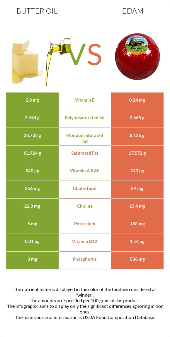 Հալած յուղ vs Էդամ (պանիր) infographic