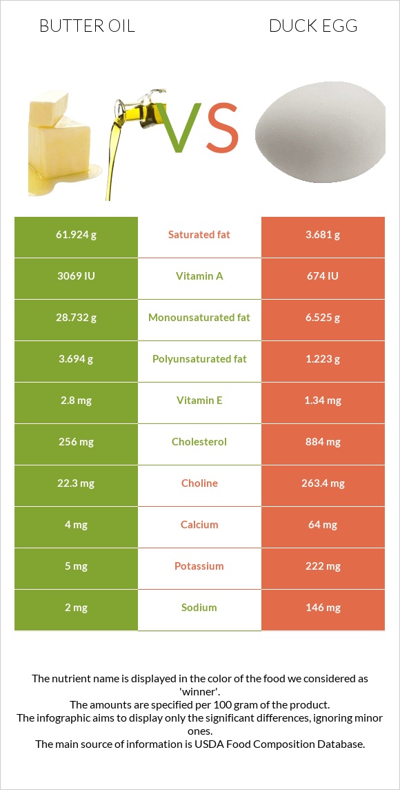 Butter oil vs Duck egg infographic