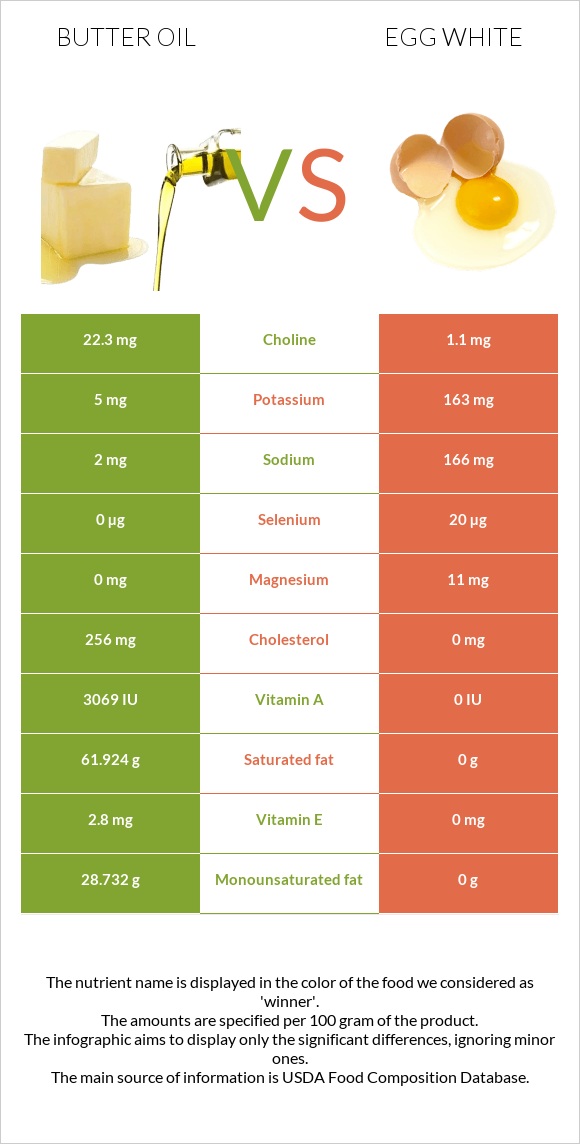 Հալած յուղ vs Ձվի սպիտակուց infographic