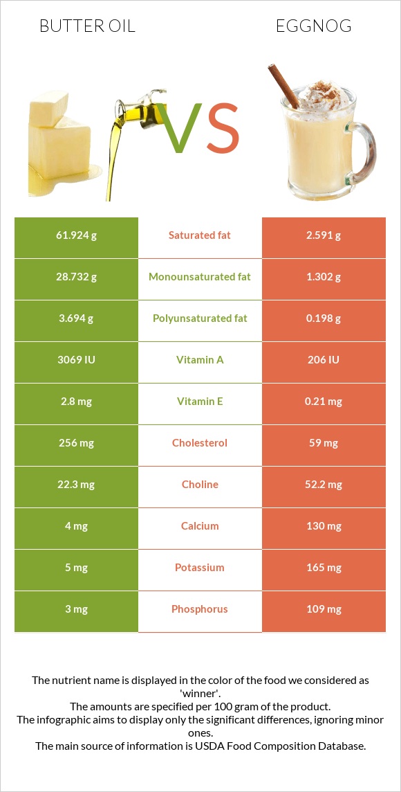 Butter oil vs Eggnog infographic