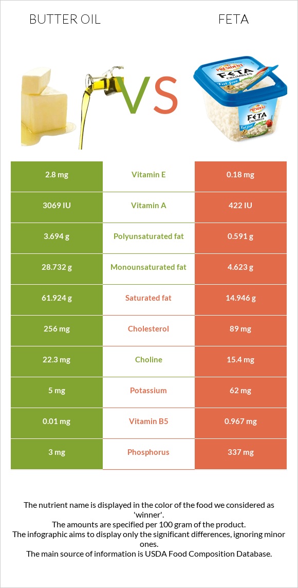 Հալած յուղ vs Ֆետա infographic