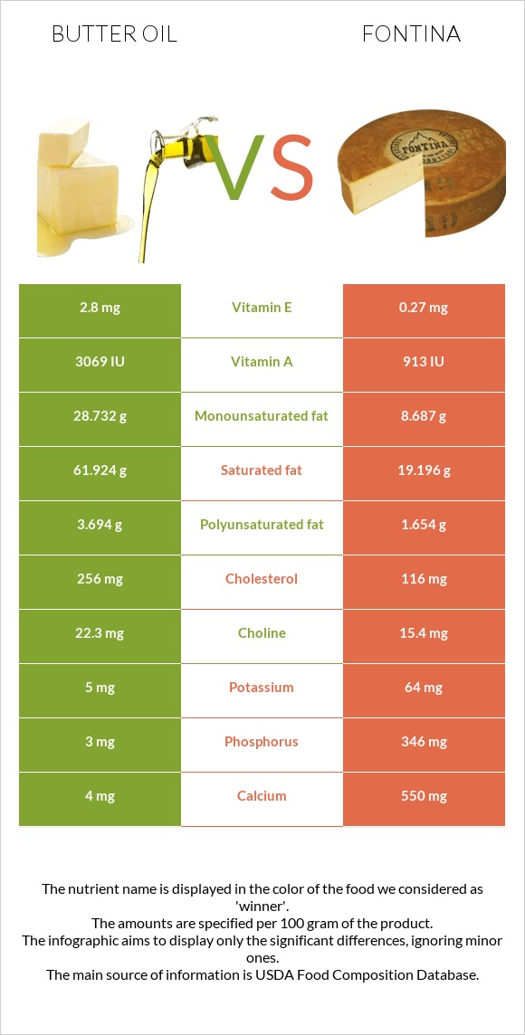 Butter oil vs Fontina infographic