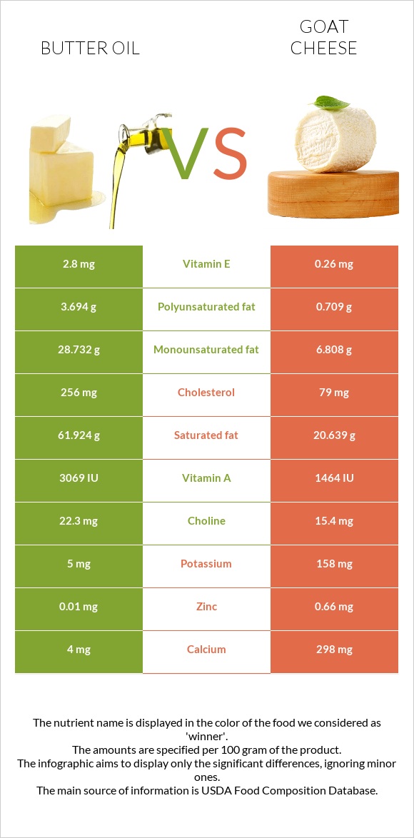 Butter oil vs Goat cheese infographic