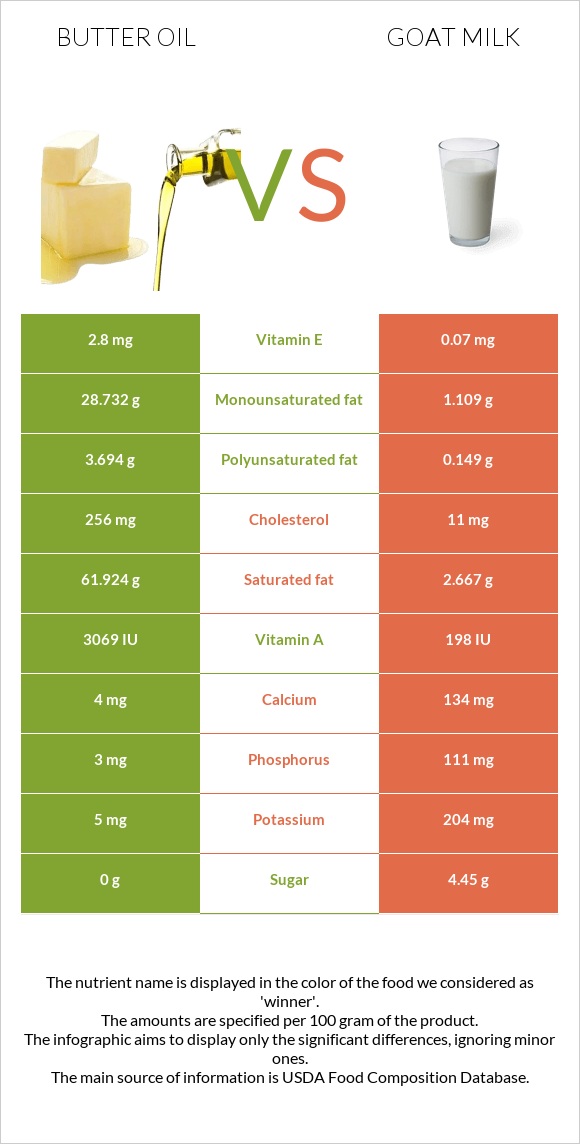 Հալած յուղ vs Այծի կաթ infographic