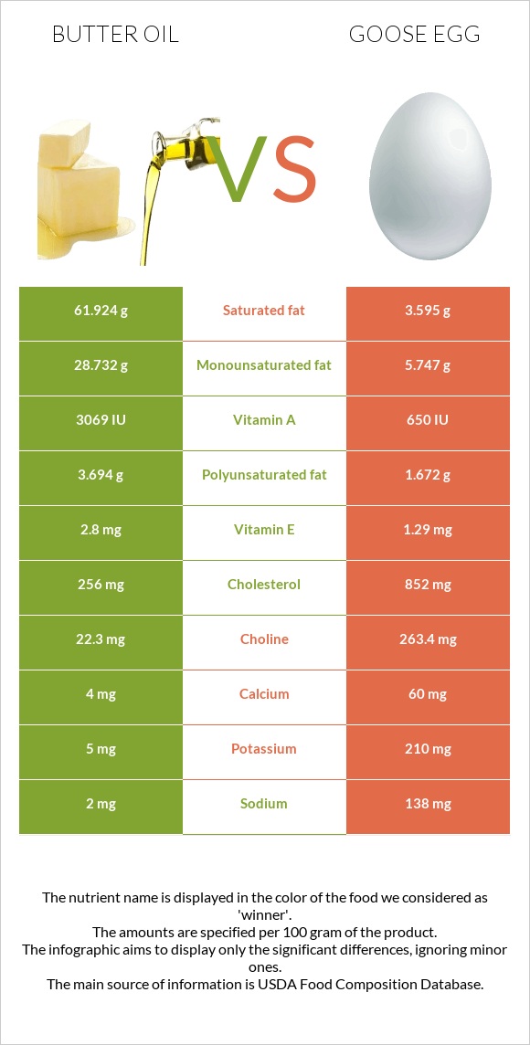 Butter oil vs Goose egg infographic