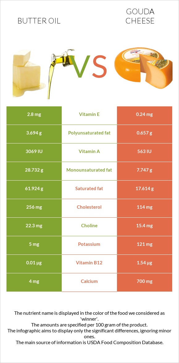 Butter oil vs Gouda cheese infographic